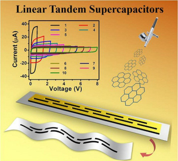 　　近日，中国科学院大连化学物理研究所二维材料与能源器件研究组研究员吴忠帅，与中科院院士包信和合作，在新概念、平面化、自集成的石墨烯基超级电容器研究中取得新进展，率先提出采用喷涂方法高效制备出具有高电压输出的石墨烯基线形串联超级电容器，相关成果发表在Advanced Materials上。  　　微型化、柔性化电子器件的快速发展，刺激了人们对微型储能器件的需求