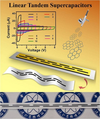 
	中国储能网讯：近日，中国科学院大连化学物理研究所二维材料与能源器件研究组研究员吴忠帅，与中科院院士包信和合作，在新概念、平面化、自集成的石墨烯基超级电容器研究中取得新进展，率先提出采用喷涂方法高效制备出具有高电压输出的石墨烯基线形串联超级电容器，相关成果发表在Advanced Materials上。


	微型化、柔性化电子器件的快速发展，刺激了人们对微型储能器件的需求