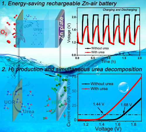 
	中国储能网讯：近日，中国科学院合肥物质科学研究院固体物理研究所环境与能源纳米材料中心的研究人员，以尿素氧化降解反应（Urea Oxidation Reaction, UOR）取代高过电位的氧气析出反应（Oxygen Evolution Reaction, OER）为思路，设计并研制出了新型节能的可充电锌-空气电池；同时，基于该思路发展了增强电催化电解水产氢技术。这为新型节能金属-空气电池器件的设计和清洁氢能源的开发利用提供了新思路