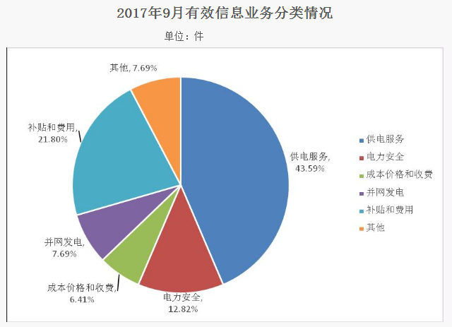 原标题：西北能源监管局2017年9月份投诉举报热线情况通报            为保护能源投资者、经营者、使用者的合法权益，维护能源市场秩序，依法履行监管职责，西北能源监管局积极发挥12398能源监管热线作用，畅通投诉举报渠道，加强舆情监测，及时高效查处能源投诉举报事项，充分发挥发热线的民生通道作用。2017年以来，共接收并查处的陕、宁、青三省(区)有效事项874件，我局依法受理146件，已办结144件，正在办理2件