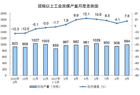 原标题：【数据发布】9月份能源生产情况            9月份，规模以上工业原煤生产增速加快，原油生产降幅收窄，原油加工量增速明显加快，天然气生产保持快速增长，电力生产有所加快。 一、原煤生产增速加快，进口由负转正，价格略有上涨 近期，相关部门采取多种措施保证煤炭供应稳定，原煤产量增速明显加快