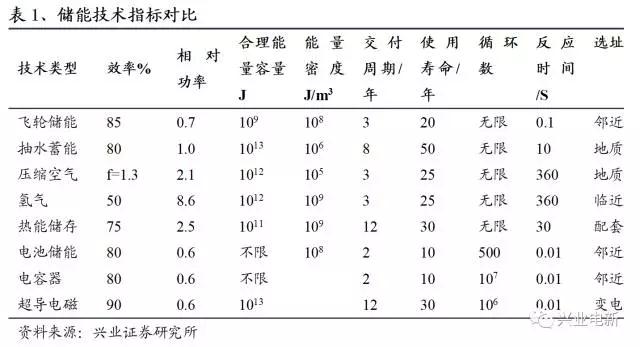 
	中国储能网讯：我们在之前的科普报告中，已经详细介绍了多种储能方式及系统，现在有必要对此前几篇报告的内容进行一定回顾，同时对大型电能储存情况进行探讨，对比不同储能装置的特征，从而能够针对各种不同的场景，选择最合适的储能装置。



	思考的问题 



	1、在已经介绍过的几种储能装置中，各自最大的特点分别是什么？



	2、当前商业化应用较成熟的是哪几种装置？



	3、各类储能装置如何应用在电力生产、输送和使用的各个环节？



	重要结论 



	抽水蓄能及蓄电池储能是目前商业化程度较高的两