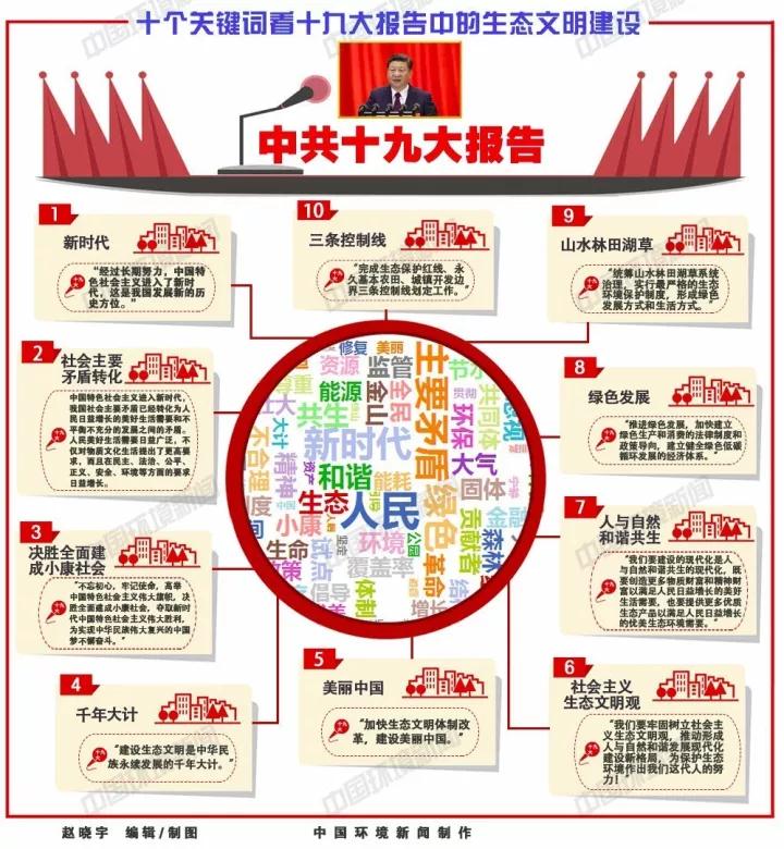 

	　　10月18日，中國共產(chǎn)黨第十九次全國代表大會在人民大會堂開幕。習(xí)近平總書記代表十八屆中央委員會向大會作《決勝全面建成小康社會，奪取新時(shí)代中國特色社會主義偉大勝利》報(bào)告，提出要“加快生態(tài)文明體制改革，建設(shè)美麗中國”