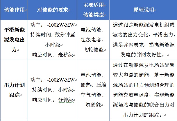 2017年10月11日，《关于促进储能产业与技术发展的指导意见》(以下简称《意见》)正式发布。指导意见是我国大规模储能技术及应用发展的首个指导性政策