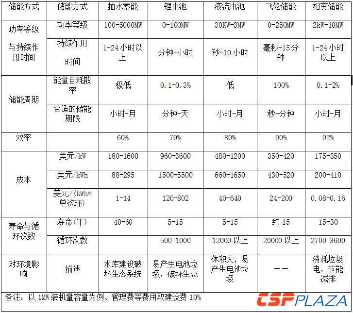 
	中国储能网讯：近日，国家发展改革委、财政部、科学技术部、工业和信息化部和国家能源局五部委联合发布的《关于促进储能技术与产业发展的指导意见》（简称《意见》）引发了能源行业从业人员的广泛关注。



	其中，《意见》提到要集中攻关包括相变储热材料与高温储热技术及储能系统集成技术在内的储能技术和材料、试验示范一批包括大容量新型熔盐储热装置在内的具有产业化潜力的储能技术和装备让光热行业从业者们也欢喜鼓舞