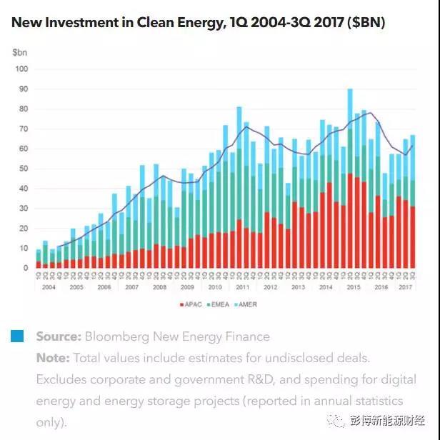 原标题：第三季度全球清洁能源投资同比增长40%            2017年第三季度，全球清洁能源投资规模达669亿美元，比2017年第二季度增加3%，同比2016年第三季度增加40%。  7月至9月份数据表明，截止目前，2017年清洁能源投资总额比去年同期增长2%，这意味着2017年全年总投资规模极有可能接近或小幅领先2016年的2875亿美元