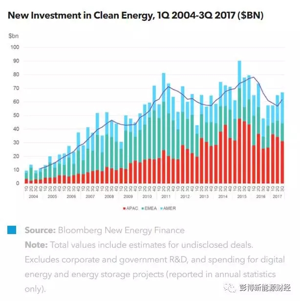 
	中国储能网讯：2017年第三季度，全球清洁能源投资规模达669亿美元，比2017年第二季度增加3%，同比2016年第三季度增加40%。



	 


	7月至9月份数据表明，截止目前，2017年清洁能源投资总额比去年同期增长2%，这意味着2017年全年总投资规模极有可能接近或小幅领先2016年的2875亿美元