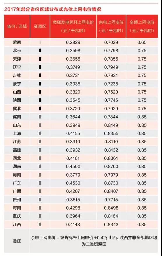 原标题：分布式光伏火爆市场下的隐忧几何？资本该如何坚守？            ▷ 火爆市场下的隐忧 ◁ 根据德、美、日等发达国家光伏的发展经验，从集中向分布式的倾斜是一种必然。我国分布式光伏的比重相比仍然偏低，不过同时也意味着还有很大的发展空间，为分布式光伏市场的发展增添了信心