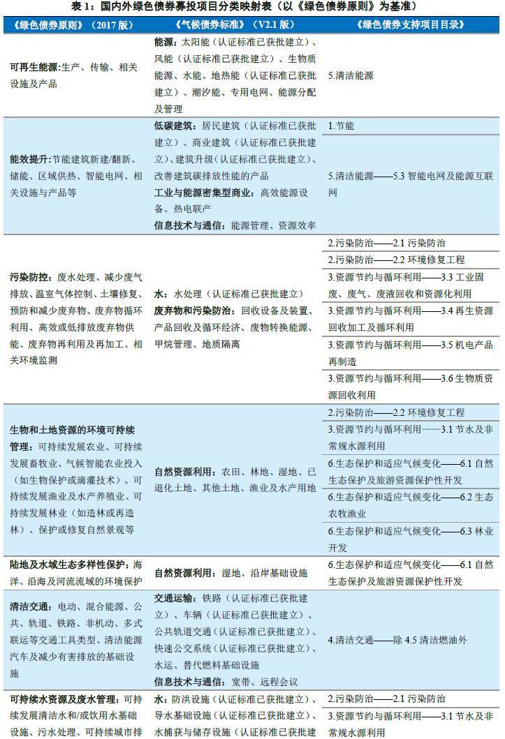 原标题：【深度研究】绿色债券系列研究——国内外绿色债券募投项目界定标准对比            原文载于2017年10月19日中债资信专题报告 摘要 在绿色债券实践中，国际和国内分别制定了各自的绿色债券标准。国际上，绿色债券的主流标准包括由绿色债券原则执行委员会与国际资本市场协会合作推出的《绿色债券原则》、由气候债券组织制定的《气候债券标准》