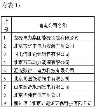 原标题：售电 | 重庆市、冀北发布售电公司信息、宁夏发布电力市场管理委员会组建方案            每周二/周五，能豆君为您整理近日售电资讯，欢迎关注+转发。 售电资讯 重庆市新增8家售电公司（第六批）冀北新公示13家售电公司宁夏发布电力市场管理委员会组建方案 重庆市新增8家售电公司（第六批） 重庆市能源局日前公布了重庆市售电公司新增第六批企业名单，名单中有8家企业被列入了重庆市售电公司目录