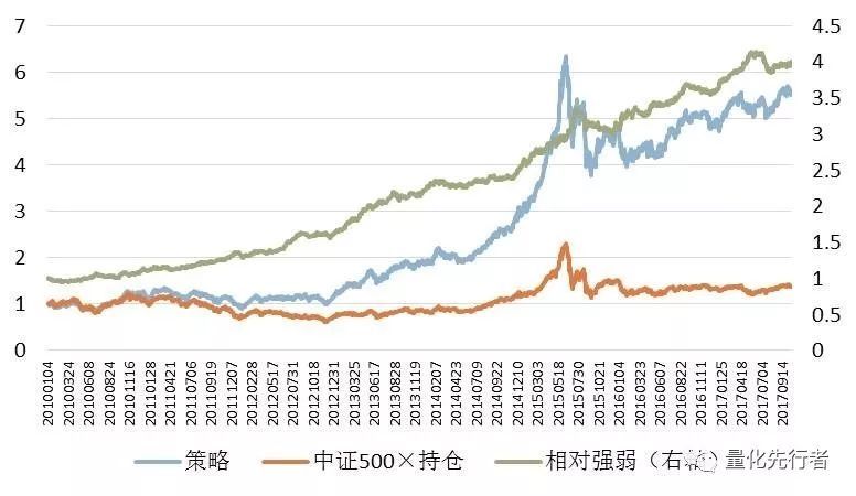 原标题：业绩为王·戴维斯双击组合今日调仓            戴维斯双击组合 在盈利持续增长的基础上，对于PE，人们一般用PEG指标评判股票定价的合理性，一般来说，盈利增速越高的公司理论上应该享受更高的估值，因此如果我们寻找业绩增速在加速增长的标的，理论上公司的PE向下空间能得到有效控制。 戴维斯双击即指以较低的市盈率买入具有成长潜力的股票，待成长性显现、市盈率相应提高后卖出，获得乘数效应的收益，即EPS和PE的“双击”