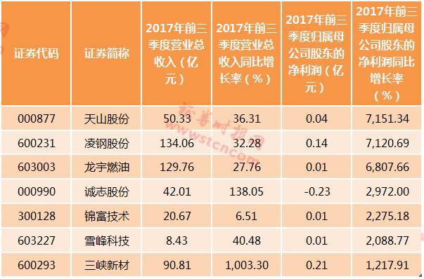 原标题：逾2000家公司下周披露三季报：盯好这24家，净利预增超10倍            截至10月20日，两市共有195家上市公司披露了三季报。眼下，正是投资者“狩猎”业绩超预期、有高送转、高成长基因的个股的好时节