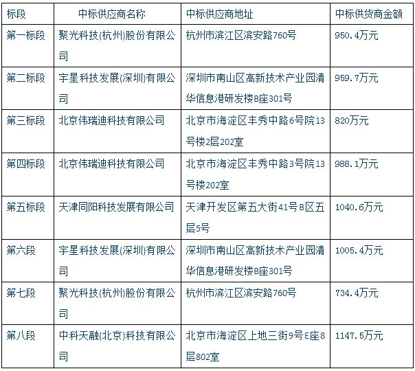 
            	近日，中国政府采购网发布邢台市环境保护局邢台市乡镇小型空气站建设项目中标公告，五大仪器商成功中标，总金额为7646.1万元。招标公告显示，本项目共分为八个标段进行