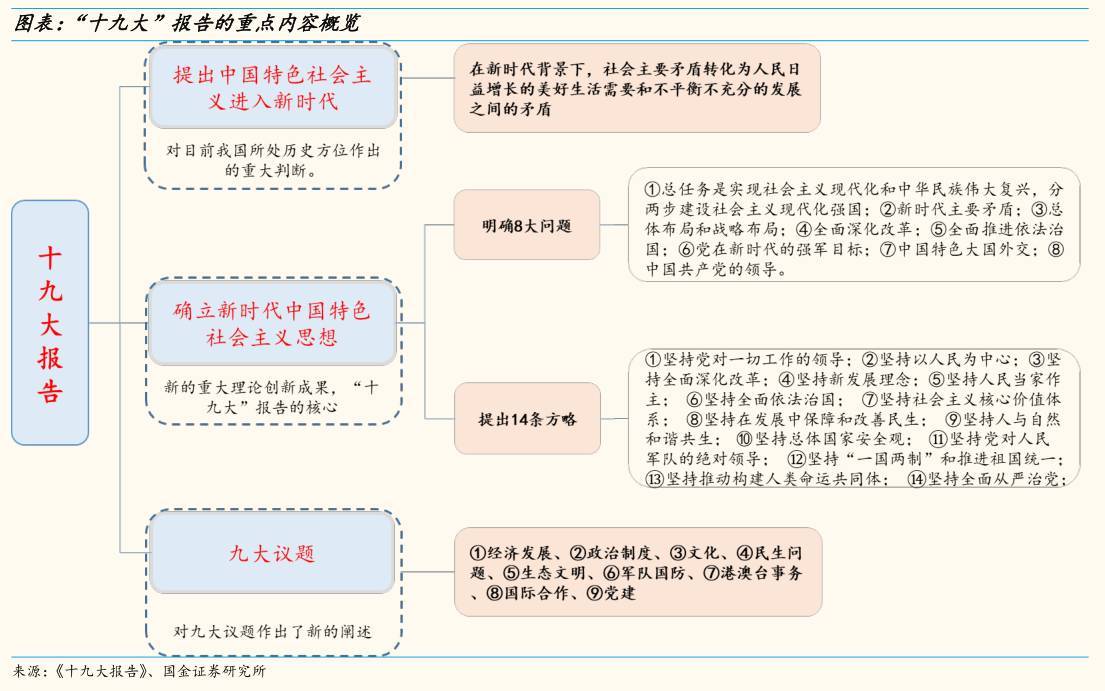 原标题：【国金策略】深度解读十九大报告核心要点：新时代、新判断、新目标，提振风险偏好            （转载需注明：“国金策略李立峰团队”） 一、 “十九大”报告是中国长期发展的纲领性文件，报告提出一系列重要思想、重大判断和重大举措。总结起来，报告的重点内容主要体现在三个方面： 1）报告高瞻远瞩，提出中国特色社会主义进入新时代，这是对目前我国所处历史方位作出的重大判断