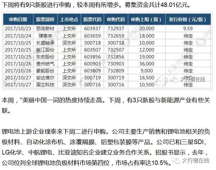 原标题：打新攻略：下周多只新股与新能源产业有关             随着新能源汽车快速发展，全球锂电池需求迎来高速增长期。公司的营业收入也因此水涨船高