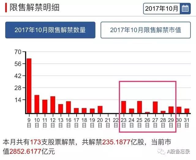 原标题：警惕！下周这62只个股需要回避风险（附股）             下周从10月23日到10月27日，一共62只股要解禁，总解禁市值是733亿，这个数值处于比较高的水平。其中解禁市值1亿元以上的大额解禁个股，占27家