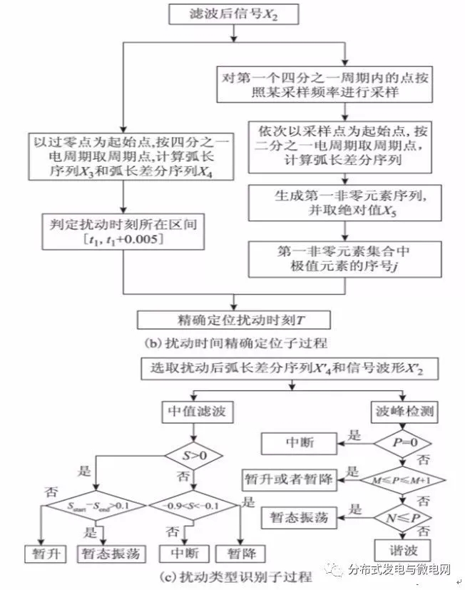 
	中国储能网讯：上海海事大学电气自动化系的研究人员卓金宝、施伟锋、兰莹等，在2017年第17期《电工技术学报》上撰文，针对强噪声背景下微电网电能信号扰动定位和识别困难的问题,提出一种基于改进形态滤波器和弧长差分序列的扰动定位与识别方法。



	首先,将交替混合形态滤波器中的膨胀和腐蚀函数改进为均值膨胀和均值腐蚀函数,再对电能扰动信号进行滤波