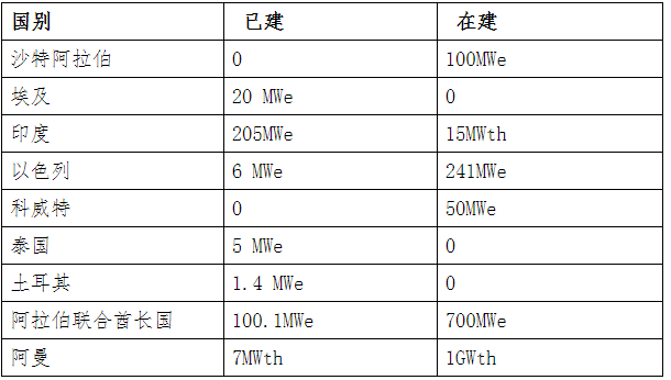 原标题：一带一路光热市场可期 企业须抱团出海            随着“一带一路”建设的纵深推进，在超过60个国家和国际组织的响应中，如何更好地“走出去”，加强电力行业互联互通，提升光热建设“硬实力”，已然成为各大光热企业关注的焦点。 “一带一路”涉及我国18个省(区)，向海外延伸64个国家