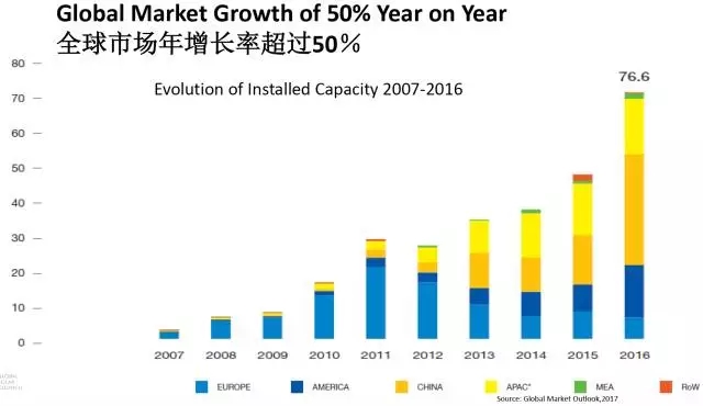 
	
 


	
 


	中国储能网讯：世界范围内，光伏已实现平价上网


	2016 和2017 年光伏的价格已经低于天然气和煤炭。下图为全球范围内，各种能源的度电成本（LCOE）范围