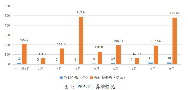 
            	自8月份以來，湖北全省PPP項(xiàng)目呈現(xiàn)出加速落地的趨勢(shì)，近兩個(gè)月的項(xiàng)目落地?cái)?shù)是前七個(gè)月平均數(shù)的兩倍多。落地項(xiàng)目區(qū)域分布繼續(xù)擴(kuò)大，湖北省除個(gè)別市區(qū)外，絕大多數(shù)市州均有一批項(xiàng)目落地