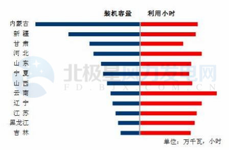 
	中国储能网讯：中电联近日发布《2017年1-9月份电力工业运行简况》。据统计，截至9月底风电累计并网容量达到1.6亿千瓦