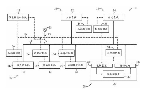 
	中国储能网讯：在第一实施例中，用于控制微电网的系统包含基于处理器的控制系统。该控制系统配置成经由通信路径从微电网系统内的至少一个微电网资产接收信息并且识别与微电网系统的操作关联的一个或多个误差