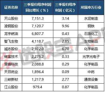 原标题：逾两千家公司本周披露三季报，28股预增超10倍，寻找赚钱效应需关注一点            本周两市将迎来业绩披露高峰期，数据显示，预计将有2115家上市公司于本周披露三季报。而贯穿一整年的业绩主线也有望继续表现：绩优股继续向上，最差也能落个高位横盘，绩劣股则有可能遭遇利润和固执的戴维斯双杀