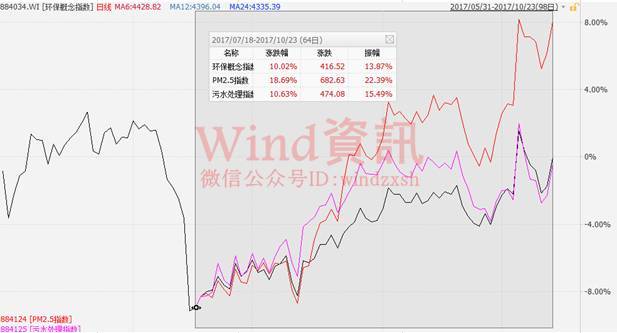 原标题：双轮驱动环保股，投资机构看中6大领域            前9个月财政对节能环保产业支出达到去年全年支出总额，而且每个月累计同比增长都在两位数以上。可见政策支持力度非同一般