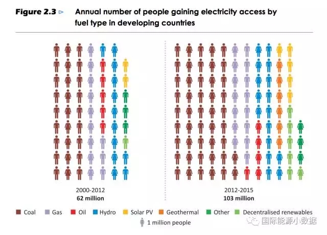 
	中国储能网讯：根据国际能源署最新发布的能源可及性展望报告（Energy Access Outlook），2000-2015年间发展中国家共有1.65亿无电人口用上了电，其中煤电贡献为7400万人（约44%），天然气发电贡献2700万人（16%），其余6400万人的通电靠的是各类可再生能源发电。



	 



	截至2016年全球仍然有10.6亿人口没有用上电（占全球人口的14%），其中非洲有5.88亿，亚洲有4.39亿（印度2.39亿）