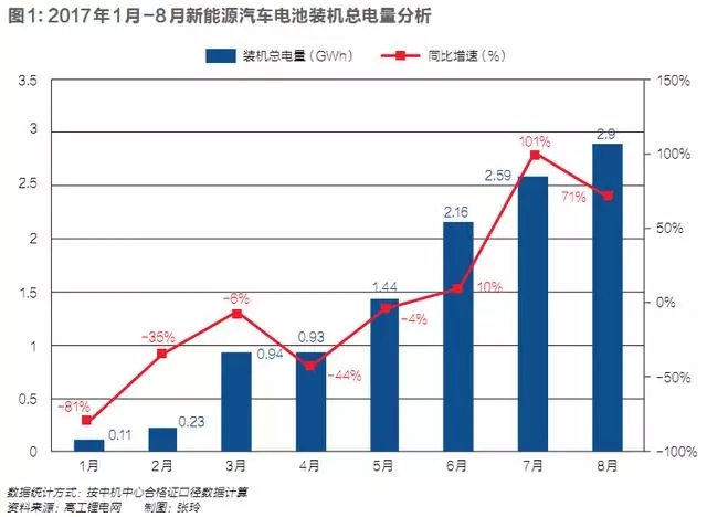 
	中国储能网讯：2017年被不少动力电池业内人士视作产业洗牌的一年。


	在政府补贴下，国内的新能源汽车产业在最近几年迎来了爆发式增长，已经成为全球最大的新能源汽车市场