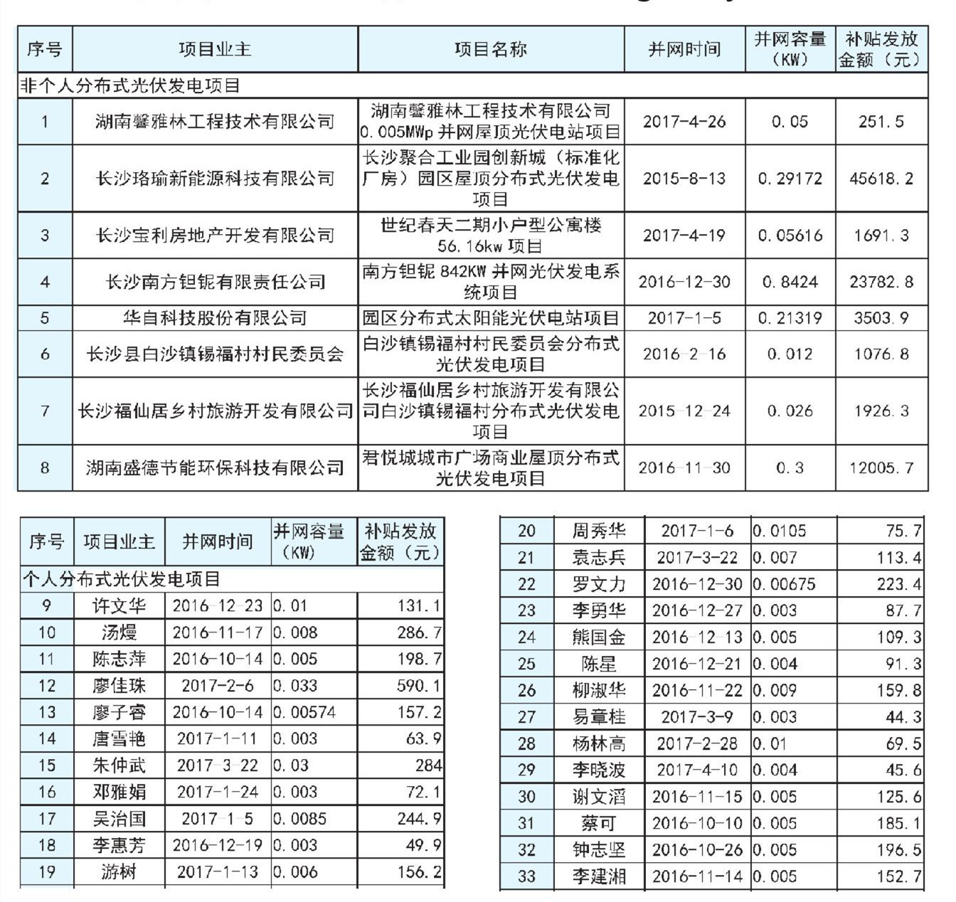 原标题：湖南长沙2017上半年度分布式光伏发电拟补贴项目公示            长沙市发改委2017上半年度长沙市分布式光伏发电拟补贴项目公示    根据《长沙市人民政府办公厅关于加快分布式光伏发电应用的实施意见》(长政办发〔2017〕8号)和长沙市能源局、长沙市财政局《长沙市分布式光伏发电补贴方案》(长能源〔2016〕41号)相关要求，现将2017上半年度长沙市分布式光伏发电拟补贴项目公示如下。如有异议，请在公示之日起5个工作日内向长沙市能源局、长沙市财政局书面实名提出