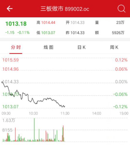 原标题：午评：新三板做市指数跌0.11% 晟矽微电领涨做市个股            中国网财经10月24日讯 今日，新三板做市指数开盘后一路震荡下行。 截至午间收盘，新三板做市指数报1013.18点，跌1.15点，跌幅0.11%，成交5926万元