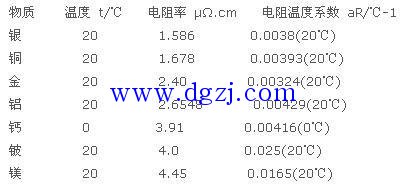 
        	导电最好的金属材料是银，银的电阻率最小，其次是铜、金、铝。 

        