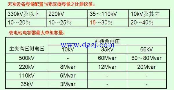 
        	无功补偿配置原则 
各电压等级变电站无功补偿装置的分组容量选择，应根据计算确定，最大单组无功补偿装置投切引起所在母线电压变化不宜超过电压额定值的 2.5%,并满足主变最大负荷时，功率因数不低于0.95。 
 
以上只是大概的比例估计，具体工程的变电站的无功配置是需要通过计算的，计算分不同运行方式（针对容性和感性），无功计算一般是有无功交换的整个区域一起计算 ，主要与区域负荷、电厂和外部无功输入、区域内变电站进出线充电功率有关