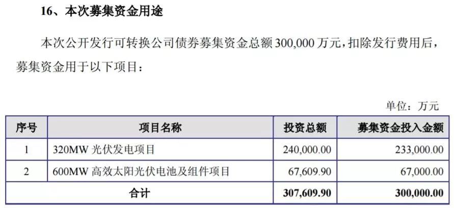 原标题：林洋能源拟发30亿元可转债投资光伏项目            中证网讯(记者 王维波)林洋能源（601222）10月24日晚发布《公开发行可转换公司债券发行公告》称，公司拟发行人民币30亿元可转债，每张面值为人民币100元，共计3,000万张(300万手)，按面值发行。本次发行的可转债在股权登记日收市后向登记在册的原股东优先配售，原股东优先配售后余额部分(含原股东放弃优先配售部分)通过上交所交易系统网上向社会公众投资者发行