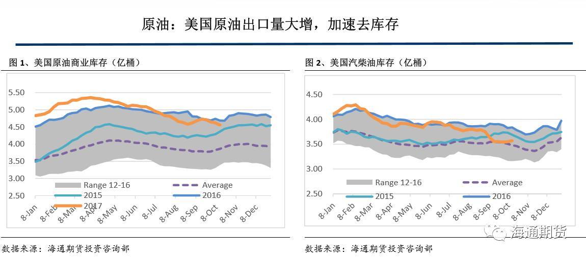 原标题：能源化工市场周报            报告要点：  原油： WTI 贴水 BRENT 5.9 美元/桶左右波动，美国出口套利窗口 打开，库存快速下行，支撑油价；短期内原油价格仍维持强势。  LLDPE:  随着下游农膜生产进入旺季，较低的市场价格增强下游拿货的积极 性；随着价格下跌，前期套保货流入市场消化