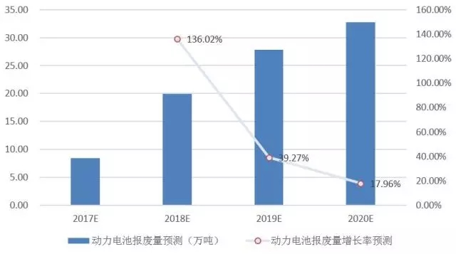 
	中国储能网讯：随着动力电池即将进入报废期，越来越多的企业关注动力电池梯次利用行业。中铁塔基站储能电池需求巨大，符合梯次利用电池大规模使用的特点，会成为梯次利用电池主要的应用领域