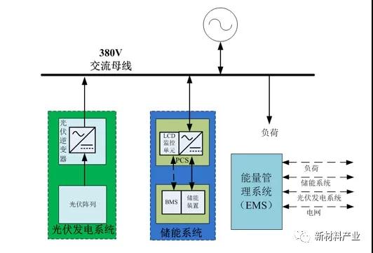 
	中国储能网讯：微电网作为实现大规模分布式光伏利用的重要途径，规划建设分布式光储微电网，可降低用能系统对大电网的依赖。总体来说，发展分布式光储微电网的意义主要有以下4个方面：


	第一，平滑光伏发电的输出功率波动