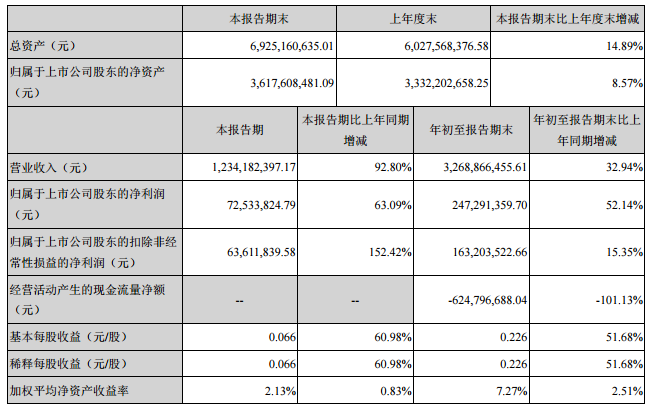 
            	盈峰環(huán)境10月25日披露三季報(bào)數(shù)據(jù)顯示，2017年前三季度實(shí)現(xiàn)營(yíng)業(yè)收入326,886.65萬(wàn)元，同比增長(zhǎng)32.94%，實(shí)現(xiàn)歸屬于上市公司股東的凈利潤(rùn)24,729.14萬(wàn)元，同比增長(zhǎng)52.14%。其中第三季度實(shí)現(xiàn)營(yíng)業(yè)收入123,418.24萬(wàn)元，同比增長(zhǎng)63.09%