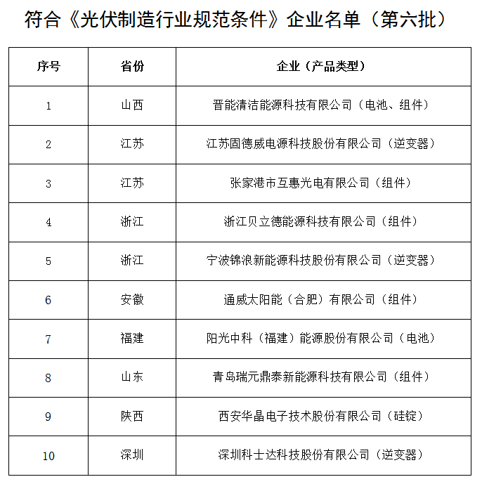 
	中国储能网讯：按照《国务院关于促进光伏产业健康发展的若干意见》(国发〔2013〕24号)的要求，根据《光伏制造行业规范条件》(2015年本)及《光伏制造行业规范公告管理暂行办法》，经企业申报、省级工业和信息化主管部门核实推荐、专家复核、网上公示及现场抽检，现将符合《光伏制造行业规范条件》的第六批企业名单(见附件1)予以公告。



	苏州爱康光电科技有限公司等6家已公告的企业，因企业工商登记变更等原因，变更其公告名称(见附件2);六九硅业有限公司等18家已公告企业，因关停、破产等原因，撤销其规范公告企