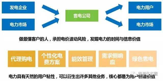 
	中國儲能網(wǎng)訊：在我國新一輪電力改革的背景下，大量售電公司作為全新的市場主體參與到了電力市場中。然而現(xiàn)階段由于各種因素，售電公司的實際生存空間有限