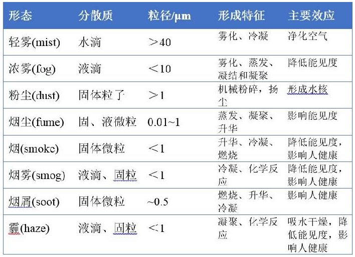 
            	1.氣溶膠是什么？氣溶膠（aerosol）又稱(chēng)氣膠、煙霧質(zhì)，是指固體或液體微粒均勻地懸浮于氣體介質(zhì)中形成的分散體系。由于粒子比氣態(tài)分子大而比粗塵顆粒小，因而它們不像氣態(tài)分子那樣服從氣體分子運(yùn)動(dòng)規(guī)律，但也不會(huì)像粗塵顆粒那樣受地心引力作用而沉降，具有膠體性質(zhì)，故稱(chēng)為氣溶膠