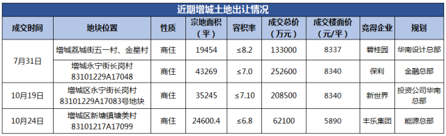 原标题：320米新地标+240米双子塔 广州东部未来是这样的            增城放大招！对增城来说，这是引进总部经济的一年。 小妹发现，今年下半年以来，增城的土地出让都朝着同一个目标前进，就是不停地引入各大行业的总部经济，难怪地价都很便宜