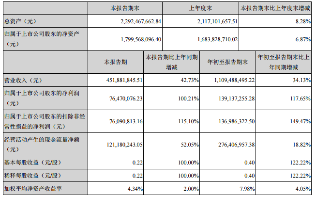 
            	魯陽(yáng)節(jié)能10月25日晚間披露的三季報(bào)顯示，公司前三季度實(shí)現(xiàn)營(yíng)業(yè)收入和歸屬于上市公司股東凈利潤(rùn)分別為110,948.85萬(wàn)元和13,913.73萬(wàn)元，分別同比增長(zhǎng)34.13%和117.65%。其中三季度實(shí)現(xiàn)的營(yíng)業(yè)收入和歸屬于上市公司股東凈利潤(rùn)分別為45,188.18萬(wàn)元和7647.01萬(wàn)元，分別同比增長(zhǎng)42.73%和100.21%