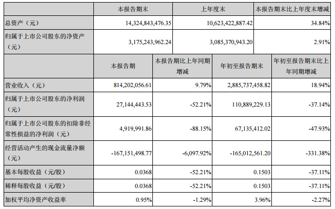 
            	10月25日晚間，華西能源披露的三季報(bào)數(shù)據(jù)顯示，2017年1-9月公司實(shí)現(xiàn)營(yíng)業(yè)收入288,573.75萬(wàn)元，同比增長(zhǎng)18.94%；實(shí)現(xiàn)歸屬于上市公司股東的凈利潤(rùn)為11,088.93萬(wàn)元，同比下滑37.14%；基本每股收益0.1503元。單季度來(lái)看，7-9月實(shí)現(xiàn)營(yíng)業(yè)收入81,420.21萬(wàn)元，同比增長(zhǎng)9.79%；實(shí)現(xiàn)歸屬于上市公司股東的凈利潤(rùn)為2714.44萬(wàn)元，同比下滑52.21%