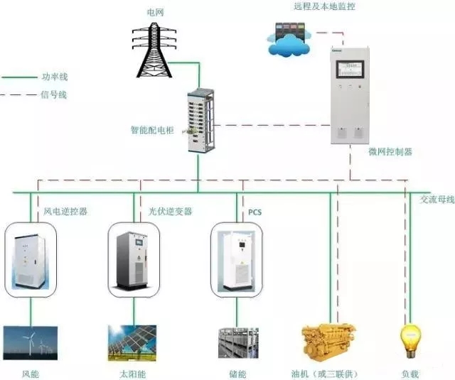 
	中国储能网讯：日前，泰昂能源安徽绩溪工厂微电网储能项目正式投运，圣阳电源依托先进的铅炭电池技术和成熟的储能系统集成经验，为该项目提供了储能系统解决方案。


	 


	△  微电网系统拓扑图


	该项目是泰昂能源工业园区的实验+展示+示范平台，包括20kW光伏系统一套、500kW储能系统一套（包括电池、BMS、PCS等）、45kW可控柴油发电机一台等，工厂负荷为30~50kW，主要功能为削峰填谷、安全用电、稳定用电、分布式能源利用等