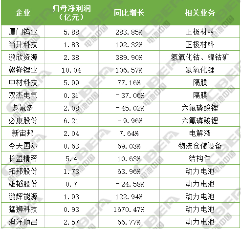 导读： 从目前已经披露的2017年三季报业绩报告的锂电池概念股来看，业绩增长势头不改。其中，材料+设备共同驱动，科恒股份预计2017年前三季度实现归母净利润1.35-1.55亿元，同比增长2211.38%-2553.81%;其中第三季度业绩预计同比增长超42倍