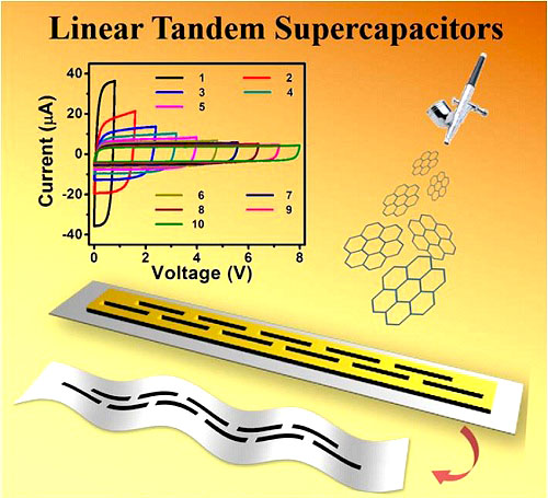 　　近日，中国科学院大连化物所二维材料与能源器件研究团队吴忠帅研究员和包信和院士合作在新概念、平面化、自集成的石墨烯基超级电容器研究方面取得新进展，率先提出采用喷涂方法高效制备出具有高电压输出的石墨烯基线形串联超级电容器，相关成果发表在《先进材料》(Advanced Materials，DOI:10.100)上。  　　微型化、柔性化电子器件的快速发展，极大刺激了人们对于微型储能器件的需求