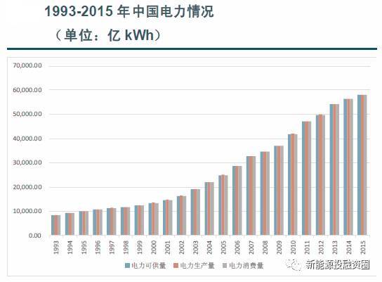 原标题：发电市场需求强劲 全球目光聚焦新能源发展            前言 全球电力需求保持增长态势。以中国为例，电力消费量水平近五年年平均增速近7%，2015年电力消费量达到58021.30亿kWh