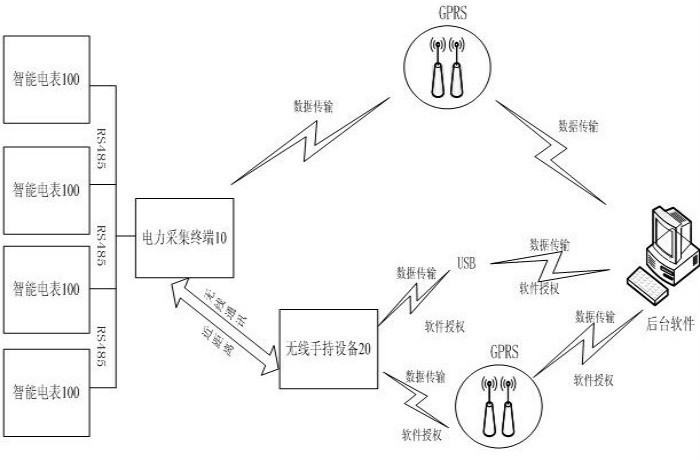 　　创意无极限，仪表大发明。今天为大家介绍一项国家发明授权专利——无线通讯电表